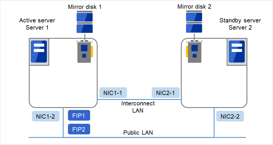 それぞれディスクに接続された、Server 1、Server 2