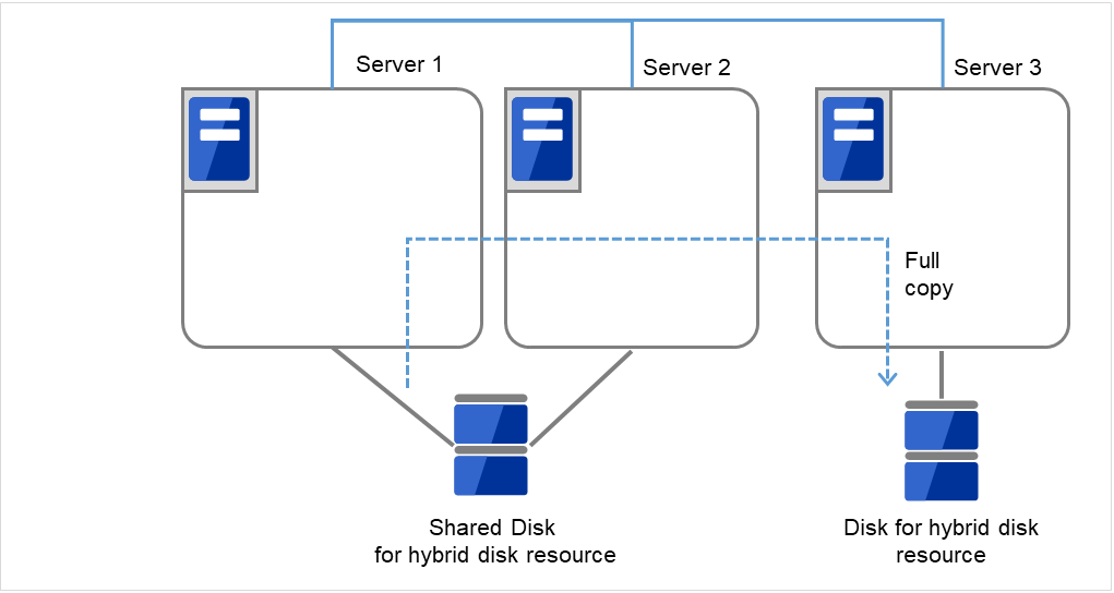 同じ共有ディスクに接続されたServer1とServer2、ディスクが接続されたServer3