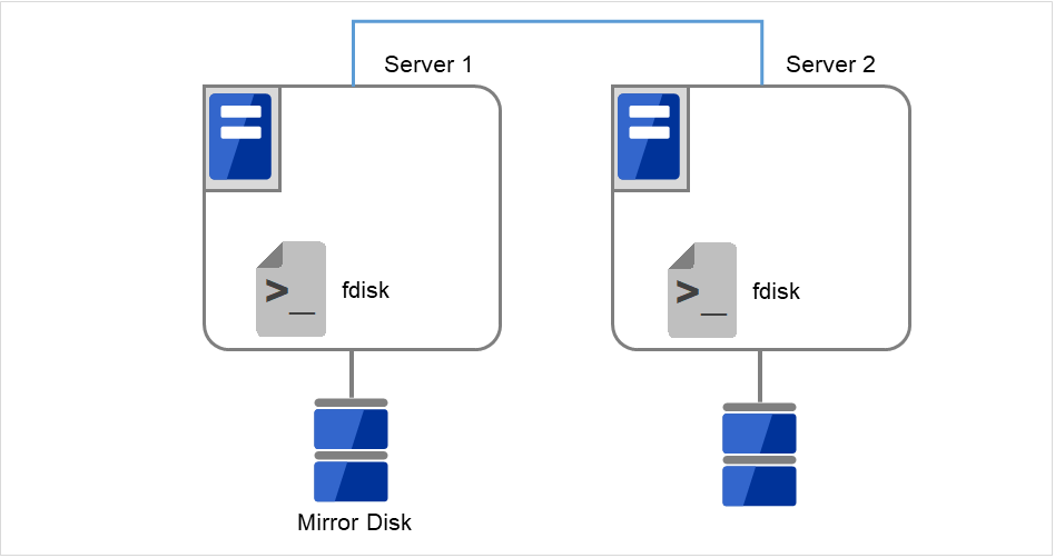 それぞれディスクが接続されているServer1とServer2
