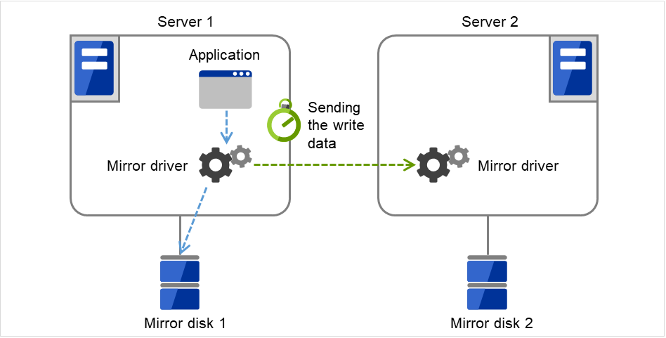 ディスクに接続された2台のサーバと、その中の Mirror driver