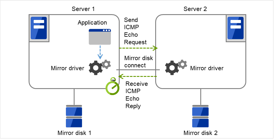 2台のサーバと、その中の Mirror driver
