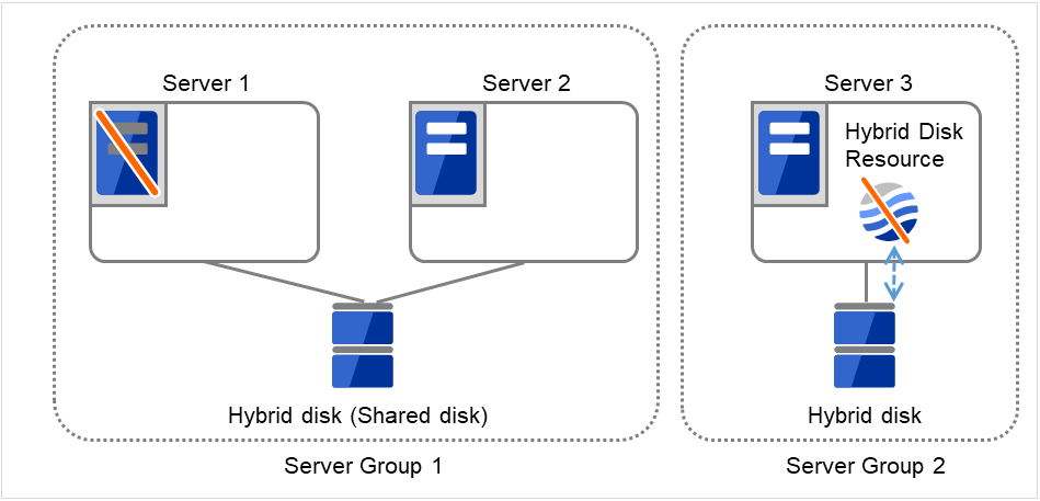 Server group 1に属し、共有ディスクに接続された2台のサーバと、Server group 2に属し、ディスクに接続された3台のサーバ