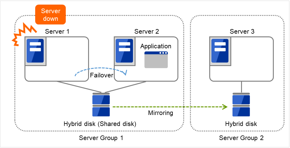 Server group 1に属し、共有ディスクに接続された2台のサーバと、Server group 2に属し、ディスクに接続された1台のサーバ