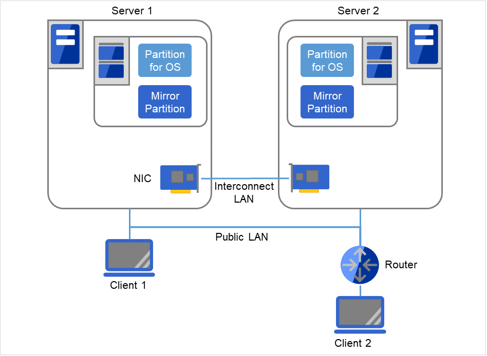 同一LAN上のServer 1、Server 2、Client 1と、Routerを介して接続された Client 2