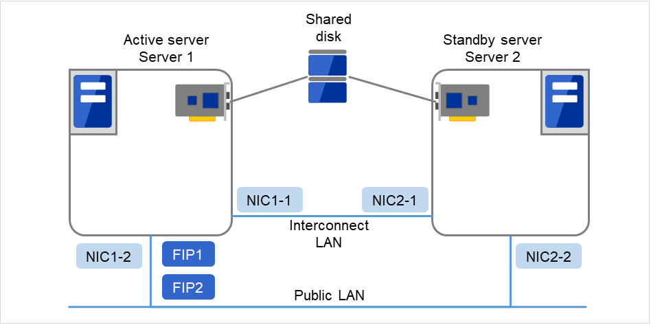 Shared diskに接続されたServer 1、Server 2