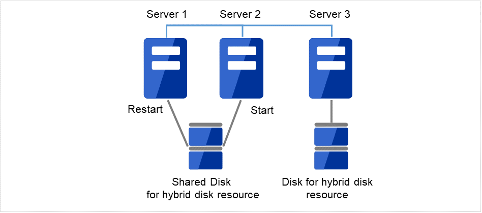 CLUSTERPROインストール後、再起動したServer1、起動したServer2、起動しているServer3
