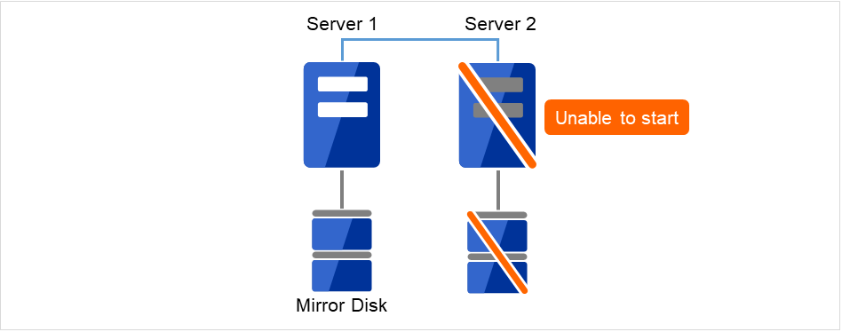 ディスクが接続された正常なServer1と、ディスクが接続されているが起動できないServer2