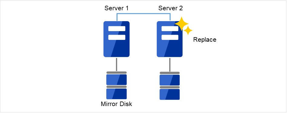 ディスクが接続された正常なServer1と、新しいServer2
