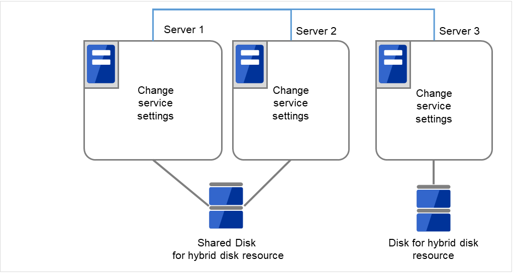 同じ共有ディスクに接続されたServer1とServer2、ディスクが接続されたServer3