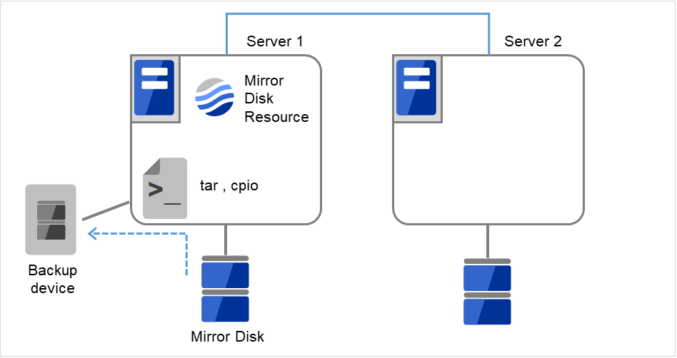 ディスクとバックアップ装置が接続されたServer1と、ディスクが接続されたServer2