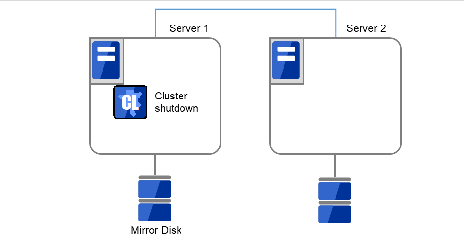 それぞれディスクが接続されているServer1とServer2