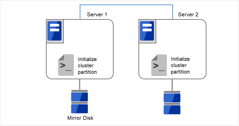 それぞれディスクが接続されているServer1とServer2