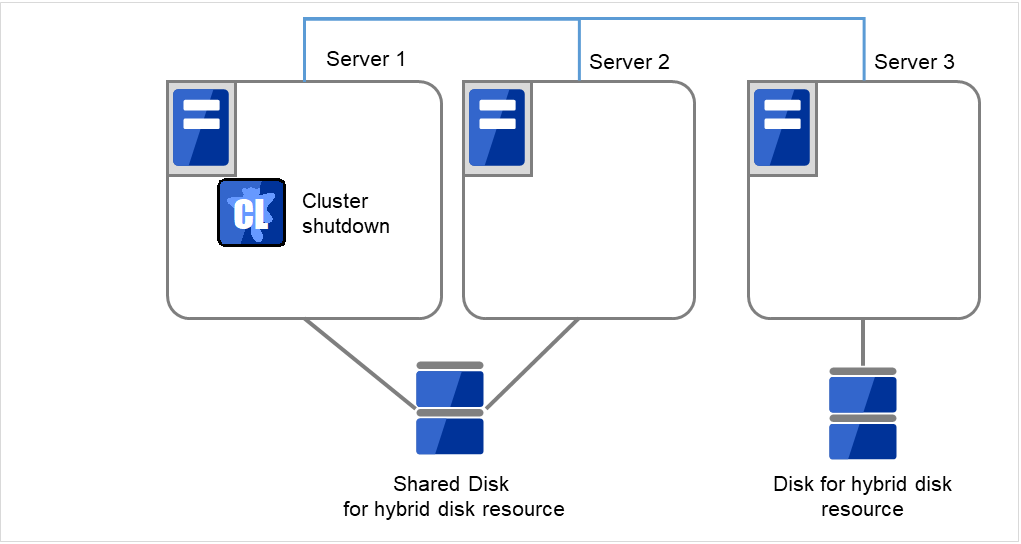 同じ共有ディスクに接続されたServer1とServer2、ディスクが接続されたServer3