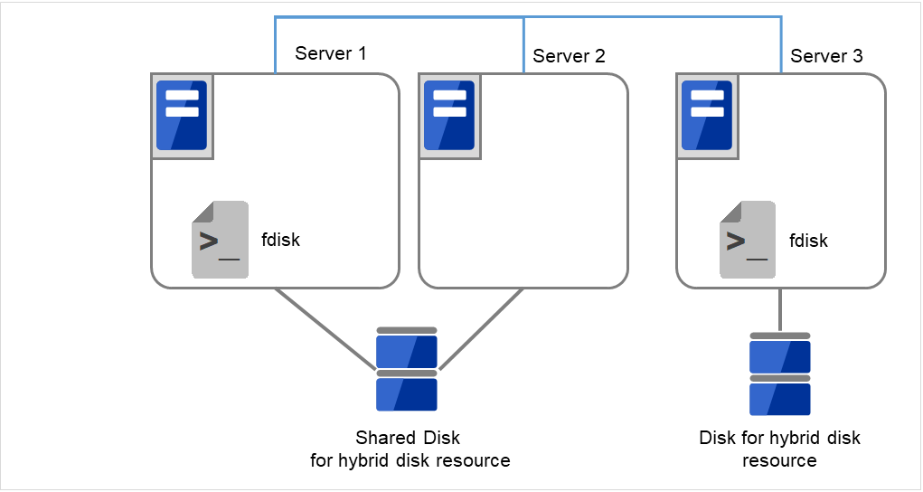 同じ共有ディスクに接続されたServer1とServer2、ディスクが接続されたServer3