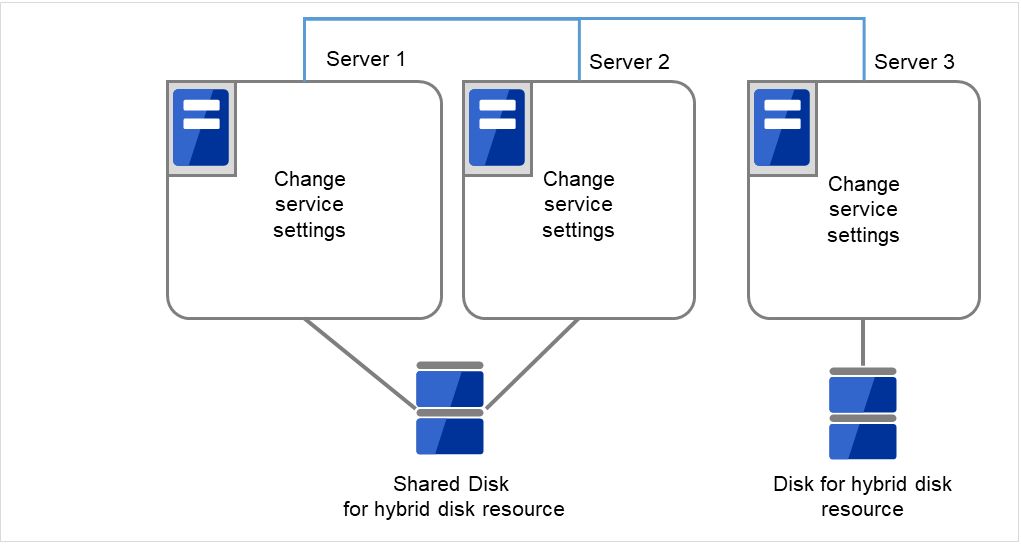 同じ共有ディスクに接続されたServer1とServer2、ディスクが接続されたServer3