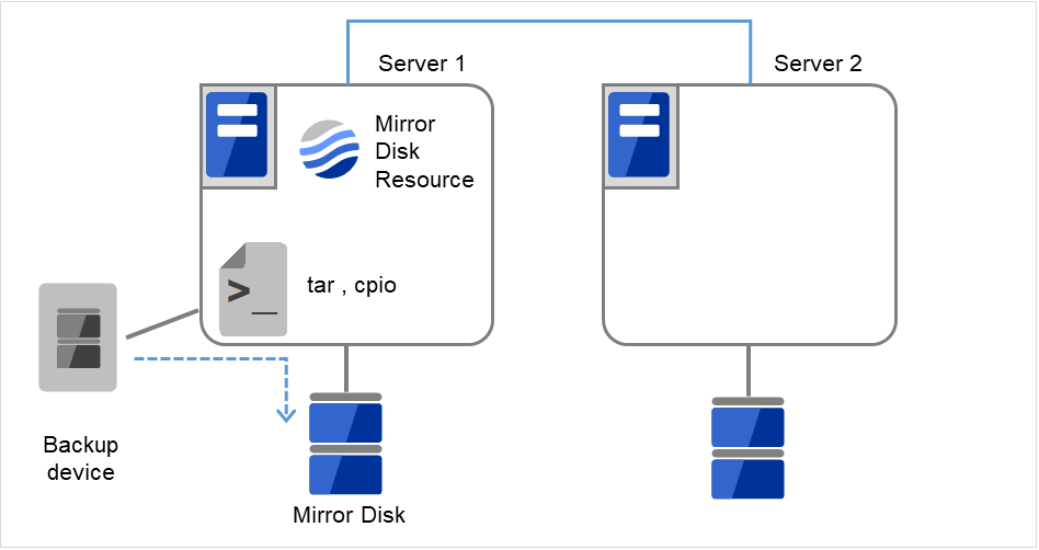 ディスクとバックアップ装置が接続されたServer1と、ディスクが接続されたServer2