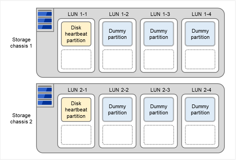2つのストレージ筐体、およびその中のLUN