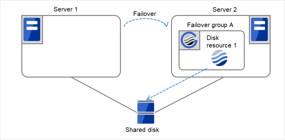 共有ディスクに接続された Server 1、Server 2