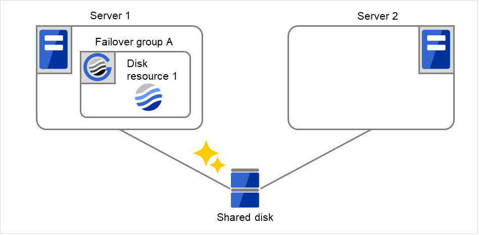 共有ディスクに接続された Server 1、Server 2