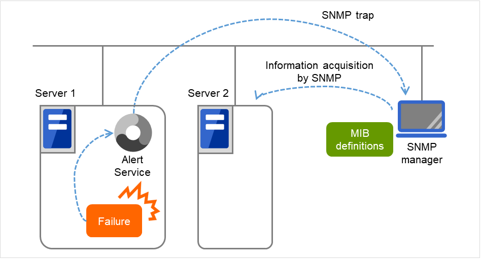 2台のサーバ、サーバ内にあるアラートサービス、SNMPマネージャ