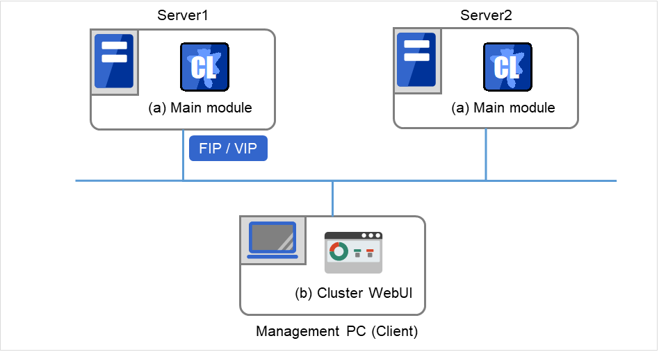2台のサーバとManagement PC