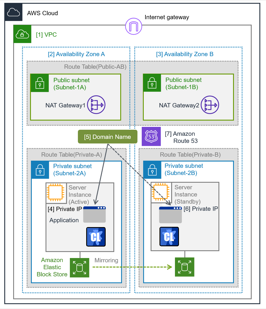 2つのAvailability Zoneとそれぞれの中の Server Instance、およびDomain Name