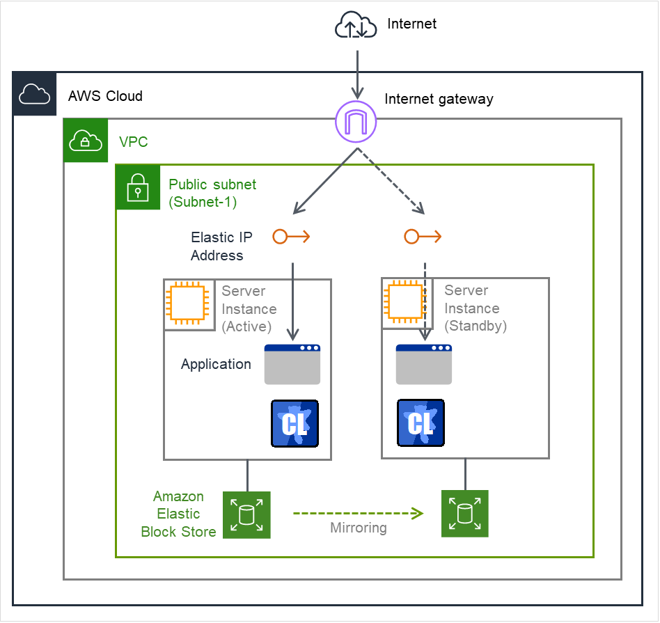 2つのServer Instance、およびElastic IP Address