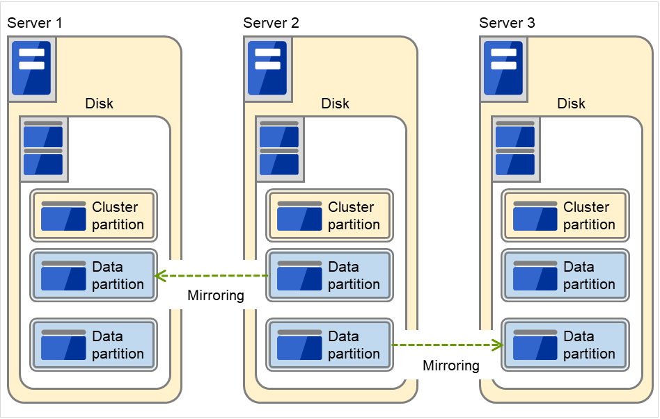 それぞれ1つのSCSIディスクを接続した3台のサーバ