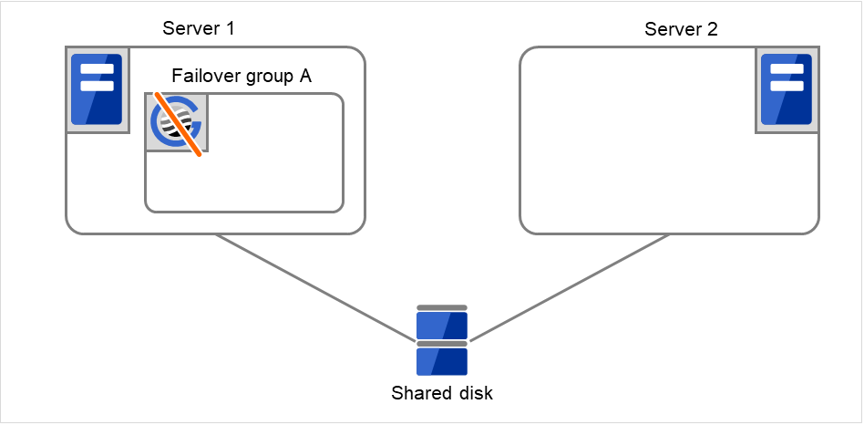 共有ディスクに接続された Server 1、Server 2