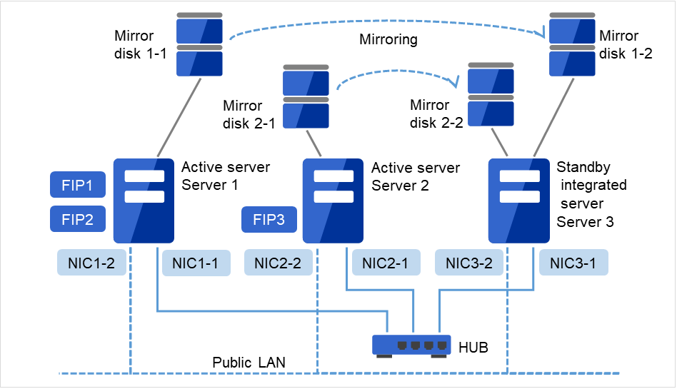 Three servers respectively connected to different mirror disks