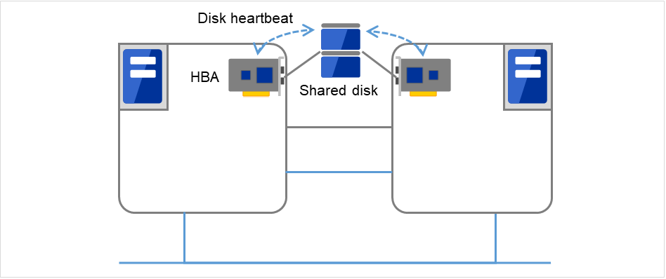 Two servers connected to a shared disk
