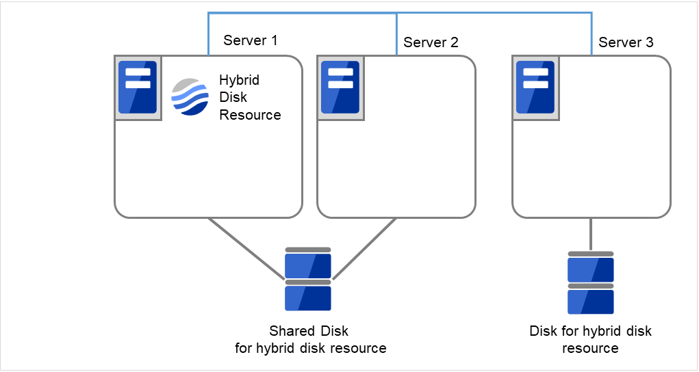 Server 1 and Server 2 both with the same shared disk connected, and Server 3 with a disk connected
