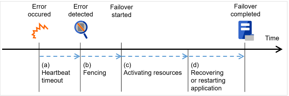 Time lapse and status transition since an error occurred