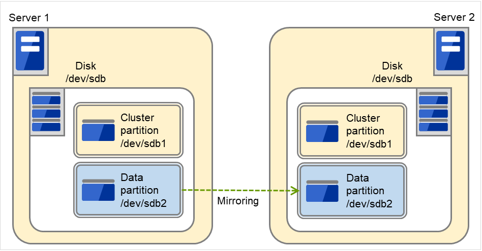 Each server with a disk connected