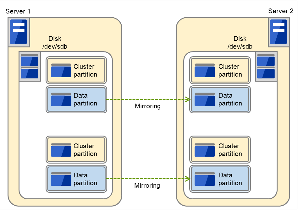 Each of two servers with a SCSI disk connected