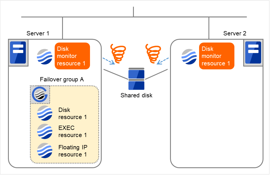 2台のサーバとその中のディスクモニタリソース、および共有ディスク