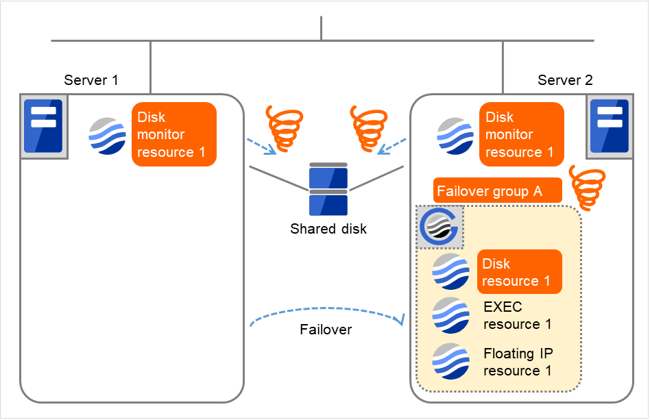 2台のサーバとその中のディスクモニタリソース、および共有ディスク