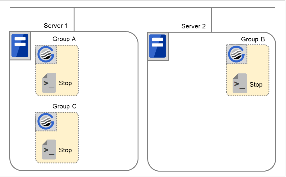 2台のサーバと3つのフェイルオーバグループ、および EXEC リソーススクリプト