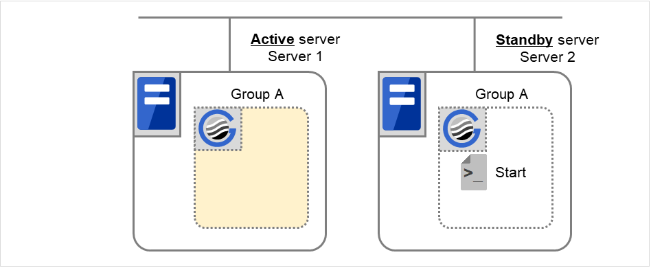 2台のサーバと1つのフェイルオーバグループ、および EXEC リソーススクリプト