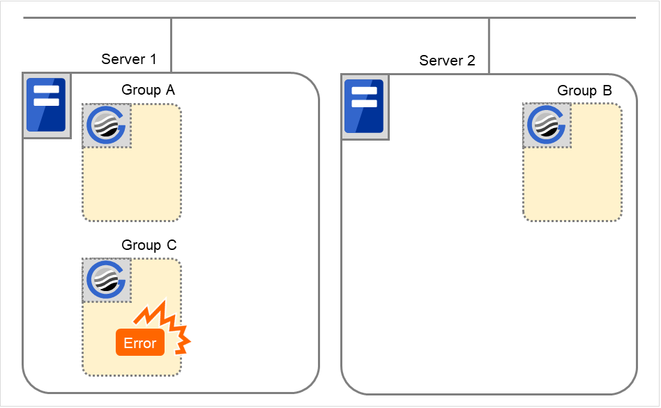 2台のサーバと3つのフェイルオーバグループ、および EXEC リソーススクリプト