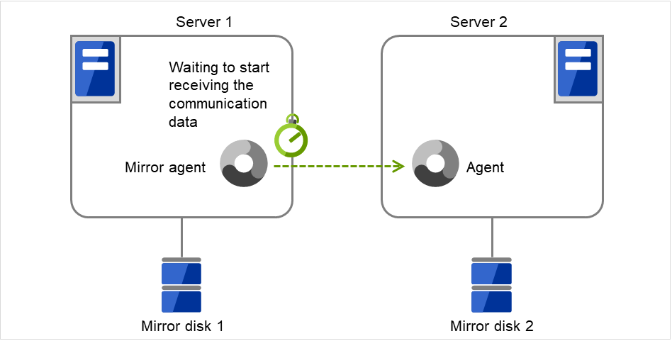 2台のサーバと、その中の Mirror agent