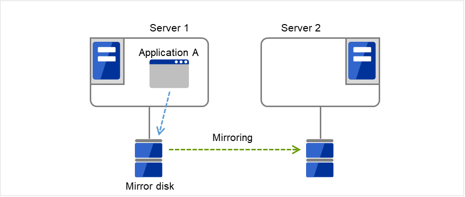 それぞれMirror diskに接続されたServer 1、Server 2