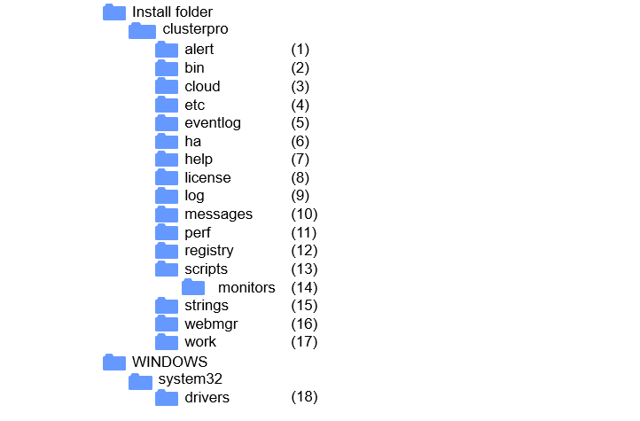 インストール後のディレクトリ一覧