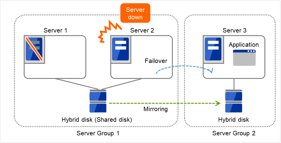 Server group 1に属し、共有ディスクに接続された2台のサーバと、Server group 2に属し、ディスクに接続された1台のサーバ