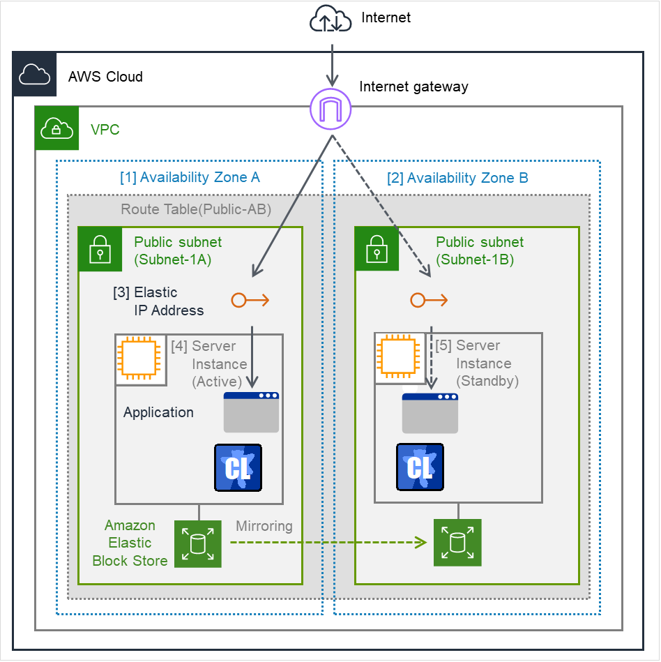 2つのAvailability Zoneとそれぞれの中の Server Instance、およびElastic IP Address