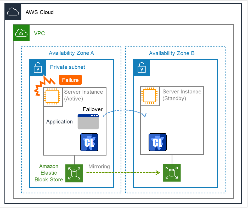 2つのAvailability Zoneとそれぞれの中のServer Instance