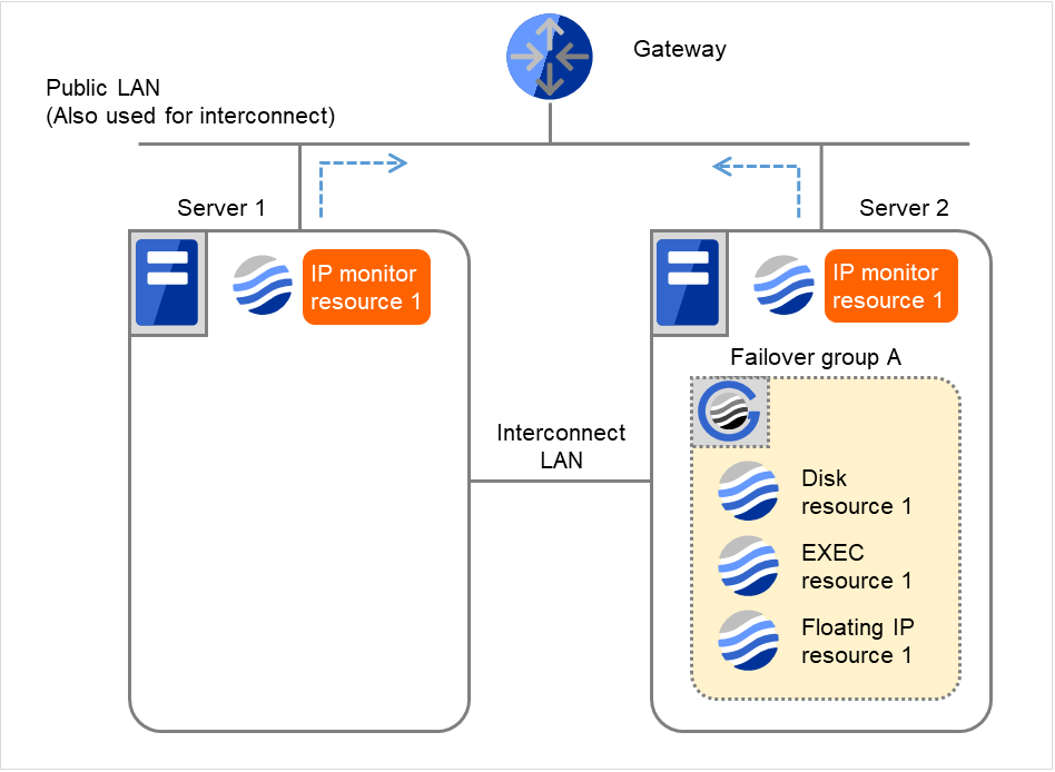ゲートウェイ、および2台のサーバとその中のIPモニタリソース
