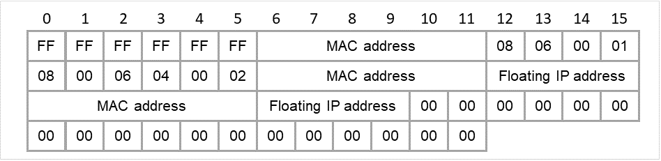 パケットの内容