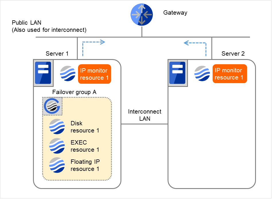 ゲートウェイ、および2台のサーバとその中のIPモニタリソース