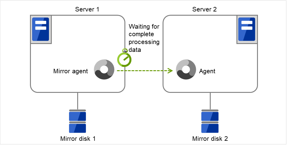 2台のサーバと、その中の Mirror agent